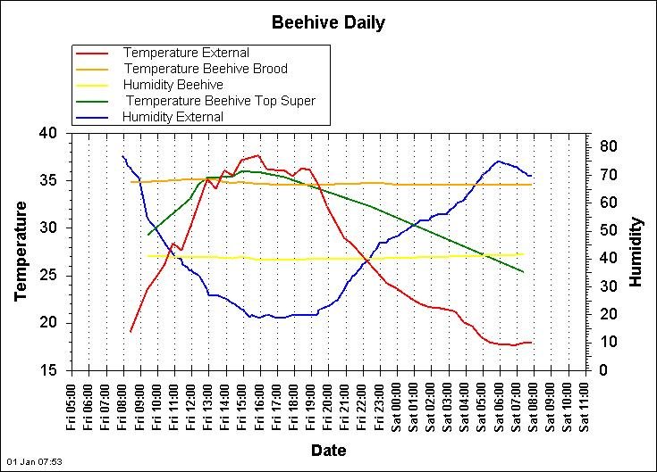 Beehive Climate control Climate control